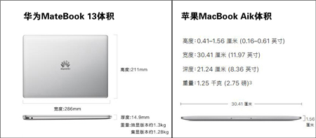 MacBook Air更新乏力？HUAWEI MateBook 13屏占比和便攜性大獲全勝