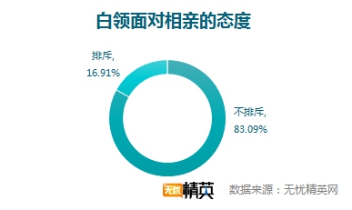 相親坦蕩蕩，戀人不成做朋友