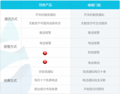 嘟嘟智能門磁獲“中國好設計”優(yōu)勝獎，用創(chuàng)意打造智能生活