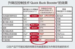 采用“Quick Buck Booster”技術(shù)的車載升降壓電源芯片組