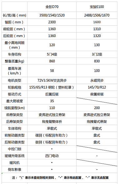 見證金彭D70前進(jìn)的腳步，品質(zhì)售后趕超寶駿E100