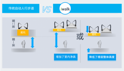 蒂森電梯iwalk自動人行步道正式國內(nèi)發(fā)布