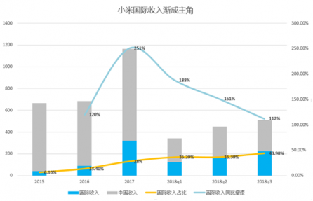 富途證券：小米喜提Q3財(cái)報(bào)，雷軍的10億賭局真要贏了？