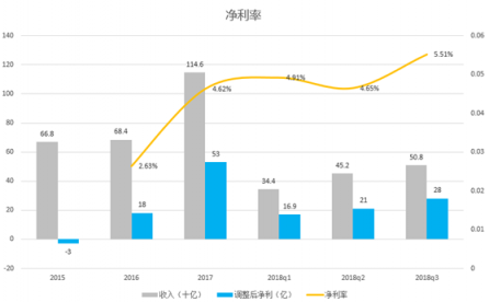 富途證券：小米喜提Q3財(cái)報(bào)，雷軍的10億賭局真要贏了？