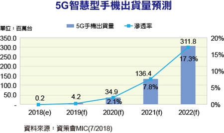 整合AI人工智能，或成為聯(lián)發(fā)科5G時代殺手锏