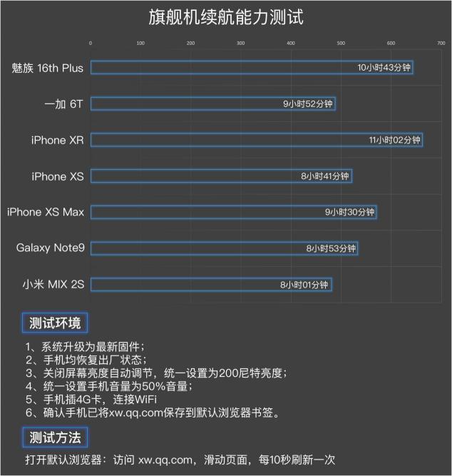 旗艦機續(xù)航能力大比拼，XR令人吃驚，魅族16也不差