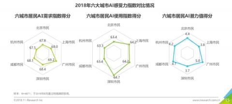 商湯科技聯(lián)合艾瑞咨詢發(fā)布首份《中國人工智能城市感受力指數(shù)報(bào)告》