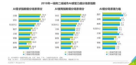 商湯科技聯(lián)合艾瑞咨詢發(fā)布首份《中國人工智能城市感受力指數(shù)報(bào)告》