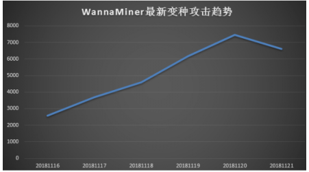 WannaMiner最新變種呈蠕蟲式擴散 騰訊智慧安全提醒務必重點防范