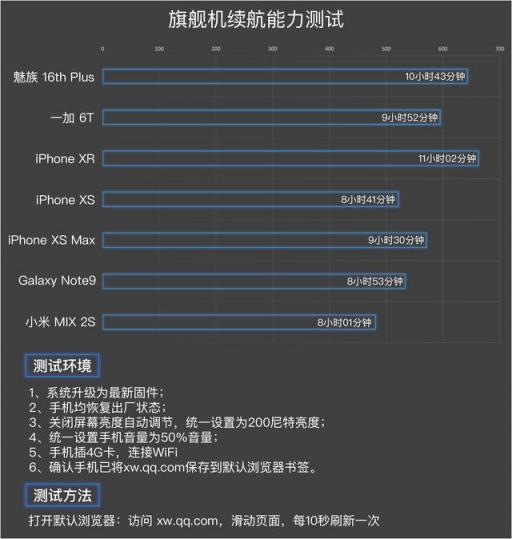 iPhone XR續(xù)航是很強(qiáng)，不過(guò)魅族16也能這么猛?