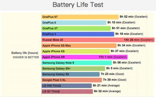 iPhone XR續(xù)航是很強(qiáng)，不過(guò)魅族16也能這么猛?