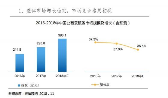 2018Q3云服務(wù)市場(chǎng)快速增長(zhǎng)，阿里，騰訊，金山位列前三