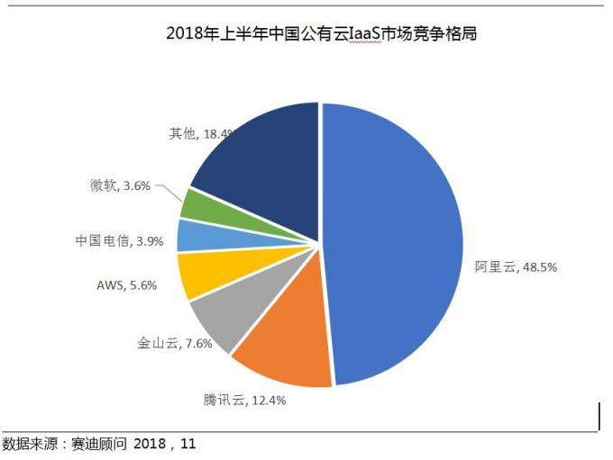 2018Q3云服務(wù)市場(chǎng)快速增長(zhǎng)，阿里，騰訊，金山位列前三