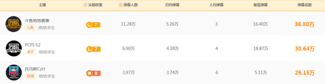 PCPI S2火爆進(jìn)行中，斗魚直播多項(xiàng)賽事觀看數(shù)據(jù)強(qiáng)勢領(lǐng)跑