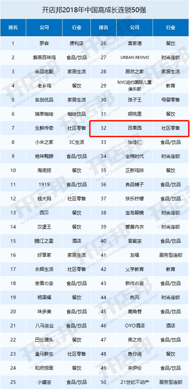 百果園入選“2018中國高成長連鎖50強”榜單