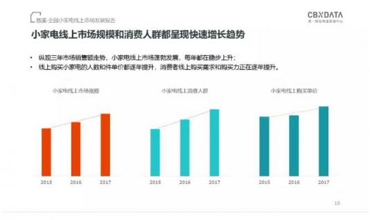 CBNData發(fā)布《全國(guó)小家電線上市場(chǎng)發(fā)展報(bào)告》，“中國(guó)制造”引領(lǐng)行業(yè)步入消費(fèi)升級(jí)新階段