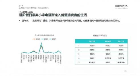 CBNData發(fā)布《全國(guó)小家電線上市場(chǎng)發(fā)展報(bào)告》，“中國(guó)制造”引領(lǐng)行業(yè)步入消費(fèi)升級(jí)新階段