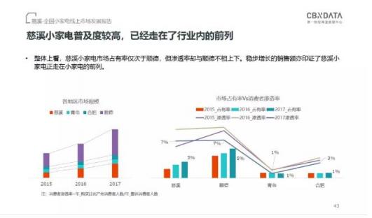 CBNData發(fā)布《全國(guó)小家電線上市場(chǎng)發(fā)展報(bào)告》，“中國(guó)制造”引領(lǐng)行業(yè)步入消費(fèi)升級(jí)新階段