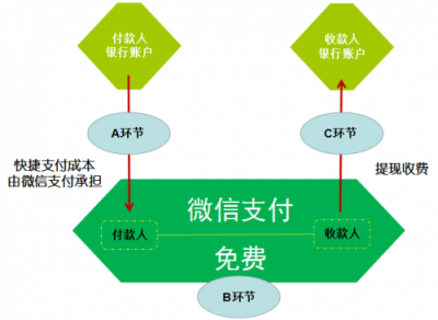 五分鐘了解微信支付為啥上調(diào)民生銀行提現(xiàn)費(fèi)：成本太高，騰訊也撐不??！