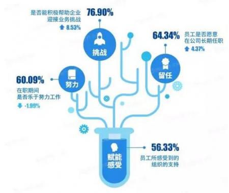 北森發(fā)布《2017-2018中國企業(yè)敬業(yè)度報告》：員工留任意愿提升，但努力意愿下降