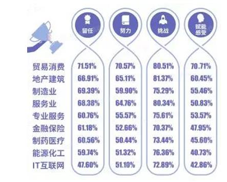 北森發(fā)布《2017-2018中國企業(yè)敬業(yè)度報告》：員工留任意愿提升，但努力意愿下降