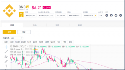 幣安打造行業(yè)標(biāo)準(zhǔn)，Binance Info啟動(dòng)項(xiàng)目認(rèn)證