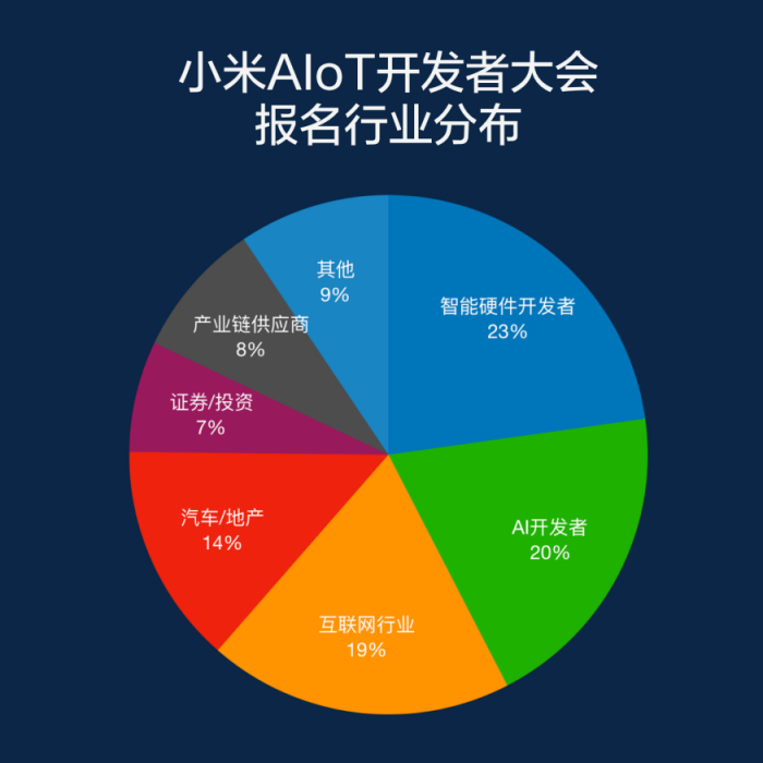 小米AIoT大會成風向標，汽車、地產(chǎn)等萬億級產(chǎn)業(yè)爭相參會