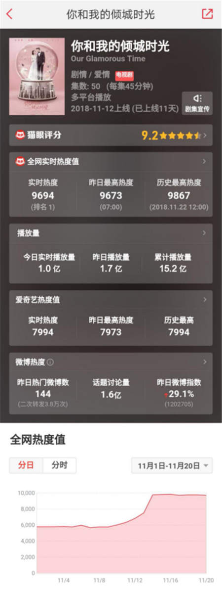 《你和我的傾城時光》受追捧，貓眼 “全網(wǎng)熱度”教你看這劇有多火！