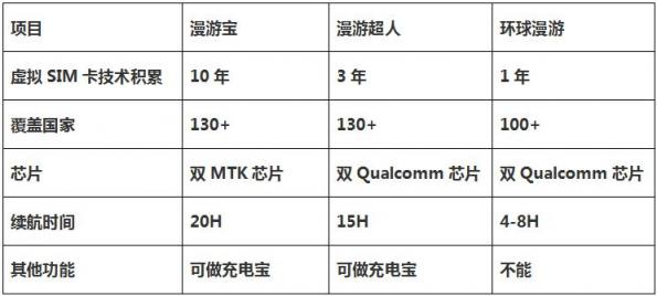 隨身WiFi行業(yè)進駐手機虛擬SIM卡市場，漫游寶/漫游超人/環(huán)球漫游誰是真正的黑馬？