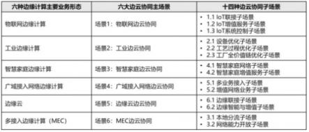 與云端握手 是時候談?wù)勥呍茀f(xié)同這個邊緣計算新風(fēng)向了