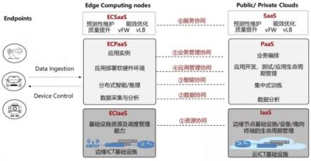 與云端握手 是時候談?wù)勥呍茀f(xié)同這個邊緣計算新風(fēng)向了