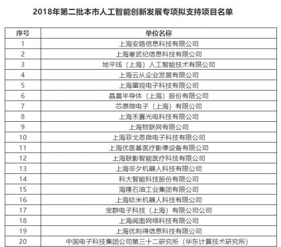 上海市將培育10家AI標(biāo)桿企業(yè) 云從科技、寒武紀(jì)上榜支持名單