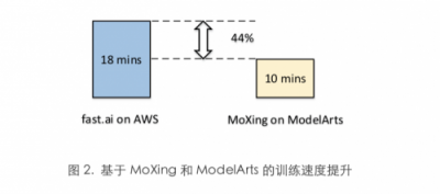 斯坦福最新深度學(xué)習(xí)測試：華為云ModelArts排名第一