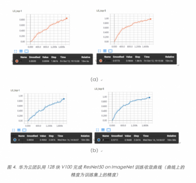 斯坦福最新深度學(xué)習(xí)測試：華為云ModelArts排名第一