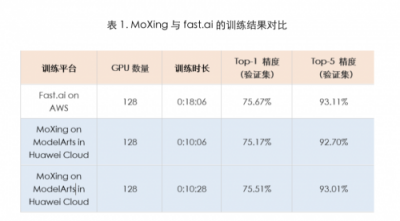 斯坦福最新深度學(xué)習(xí)測試：華為云ModelArts排名第一