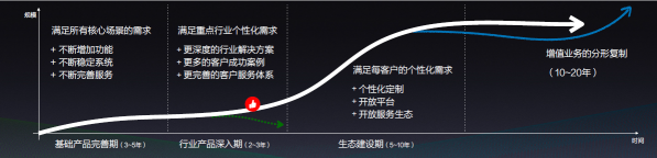 成立六年，有贊白鴉總結(jié)出SaaS企業(yè)成長“四部曲”