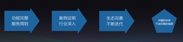 成立六年，有贊白鴉總結(jié)出SaaS企業(yè)成長“四部曲”