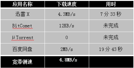 迅雷X正式版發(fā)布，主流下載軟件全測評！