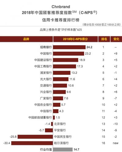 三項(xiàng)指標(biāo)均同業(yè)第一，招行信用卡斬獲2018中國(guó)TBV大獎(jiǎng)