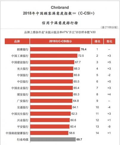 三項(xiàng)指標(biāo)均同業(yè)第一，招行信用卡斬獲2018中國(guó)TBV大獎(jiǎng)