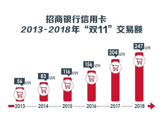 三項(xiàng)指標(biāo)均同業(yè)第一，招行信用卡斬獲2018中國(guó)TBV大獎(jiǎng)