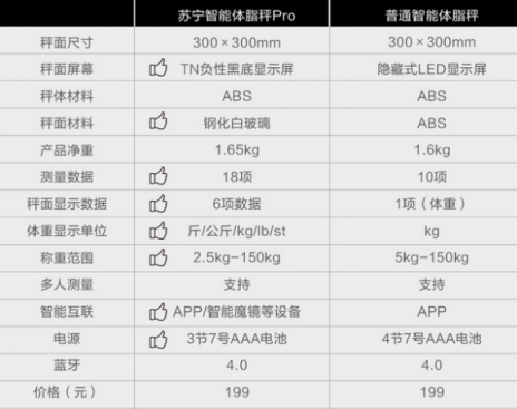 蘇寧智能體脂秤Pro全新上市，預(yù)售價139元