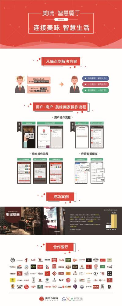 美味不用等智慧餐廳聚客版榮獲好體驗“最佳商業(yè)應(yīng)用獎”