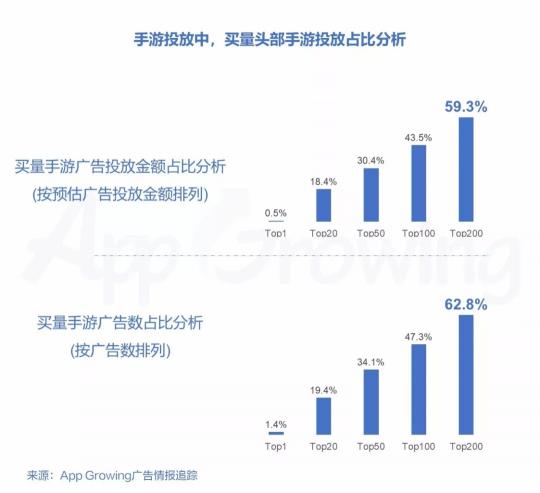 2018年11月份手游行業(yè)買量趨勢洞察