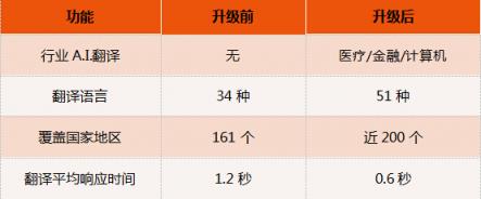 訊飛翻譯機(jī)2.0四大“新譯”升級(jí)，新增行業(yè)A.I.翻譯