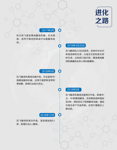 訊飛翻譯機(jī)2.0四大“新譯”升級(jí)，新增行業(yè)A.I.翻譯