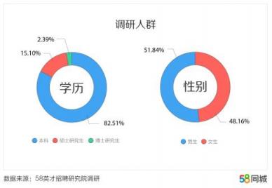 58同城發(fā)布中國大學(xué)生報告：北京、上海、南京大學(xué)生期望薪資排名前三