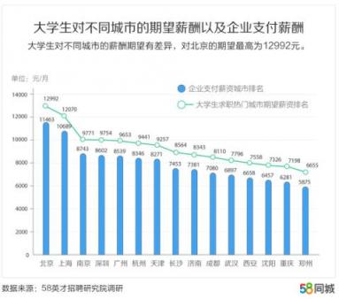 58同城發(fā)布中國大學(xué)生報告：北京、上海、南京大學(xué)生期望薪資排名前三