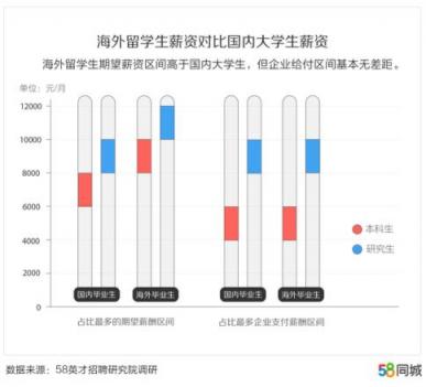 58同城發(fā)布中國大學(xué)生報告：北京、上海、南京大學(xué)生期望薪資排名前三