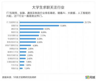 58同城發(fā)布中國大學(xué)生報告：北京、上海、南京大學(xué)生期望薪資排名前三